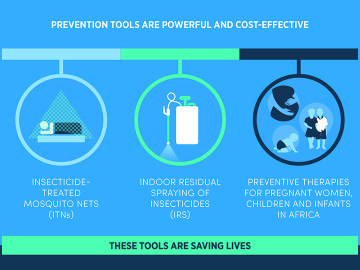 Adapted from WHO prevention graphic for World Malaria Day