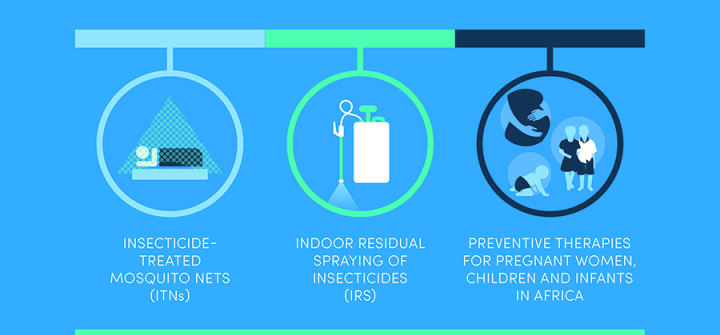 Adapted from WHO prevention graphic for World Malaria Day