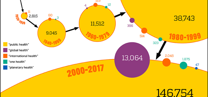 Emerging Health Disciplines Over Time: The circles (and the adjacent numbers) represent the number of journal articles referencing different branches of health appearing in the PubMed database from the beginning of the 20th century.*